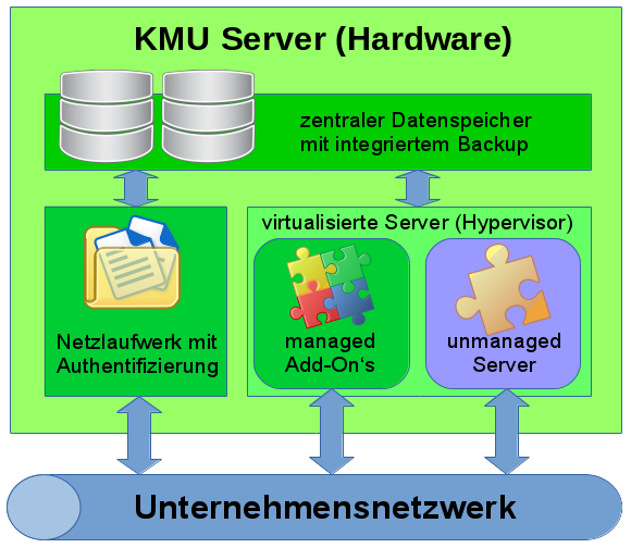 Auf dem Server werden alle Daten zentral abgelegt. Dazu gehören auch die installierten virtuellen Server. Durch das integrierte Backup werden alle Daten regelmäßig gesichert. Struktureller Aufbau mit Virtualisierung