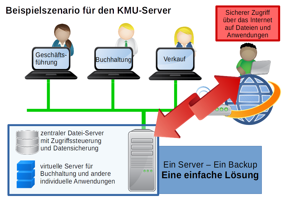 Mit dem KMU-Server können Sie Ihre gesamte IT-Hardware konsolidieren und so Kosten und Verwaltungsaufwand reduzieren. Beispielszenario für den Einsatz des KMU-Servers in kleinen Unternehmen.